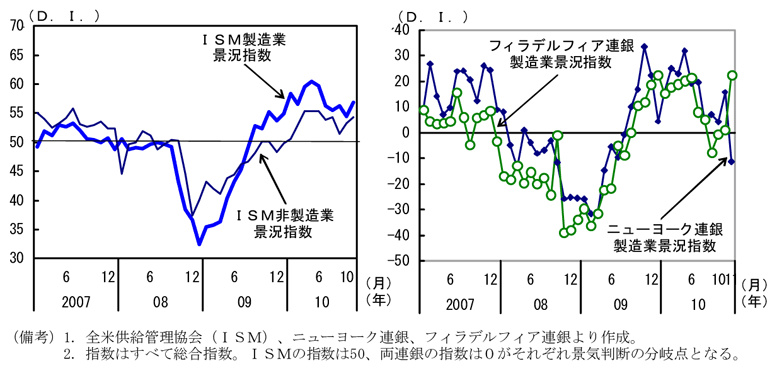 第1-3-6図　企業の景況感の推移：景況感の改善は続いているものの、指数は10年５月以降低下傾向