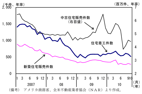 第1-3-7図　住宅着工、住宅販売件数の推移：10年５月以降急激に減速