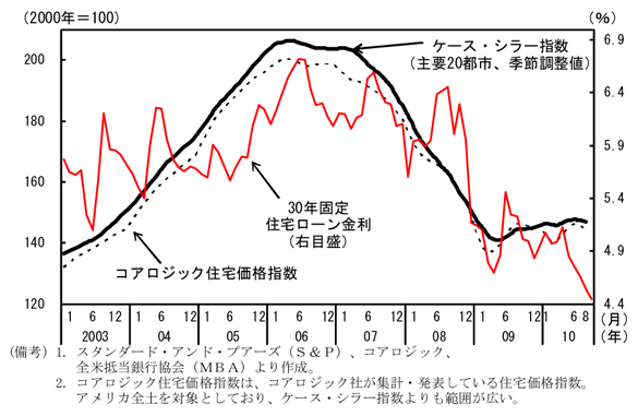 第1-3-8図　住宅ローン金利、住宅価格の推移：住宅取得環境は依然良好