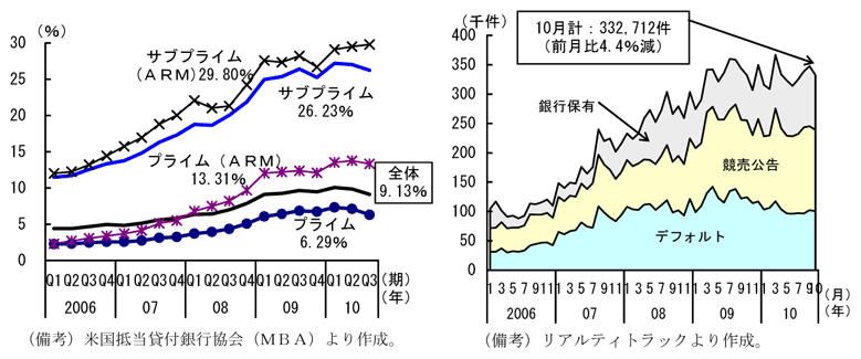 第1-3-9図　住宅ローン延滞率、差押え件数の推移：いずれも高止まり