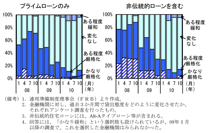 第1-3-10図　金融機関の貸出態度（住宅ローン）