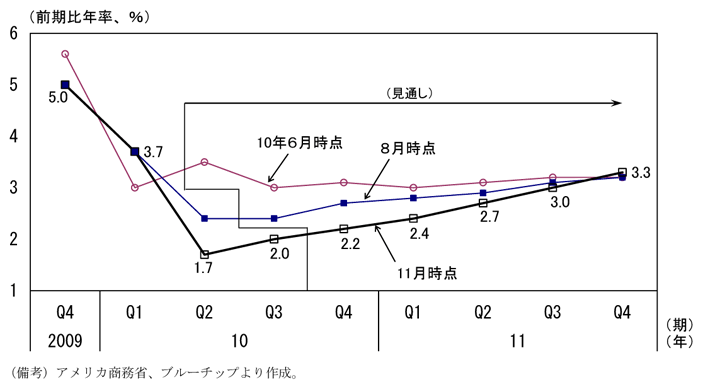 第1-3-11図　民間機関による実質経済成長率見通しの推移：徐々に下方修正