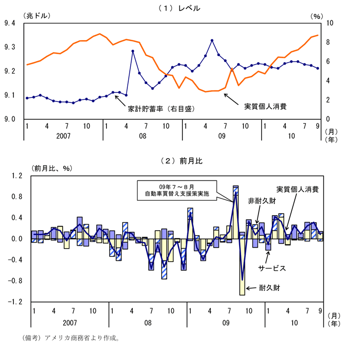 第1-3-12図　個人消費：緩やかに増加