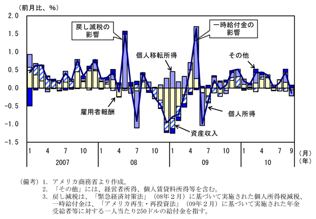 第1-3-13図　名目個人所得：緩やかに増加