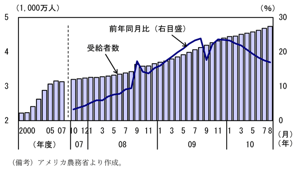 第1-3-14図　フードスタンプ受給者数：過去最高を更新