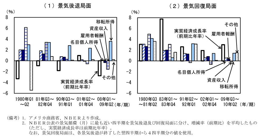 第1-3-15図　景気後退・回復局面における個人所得：今次後退・回復局面においては雇用者報酬が低迷