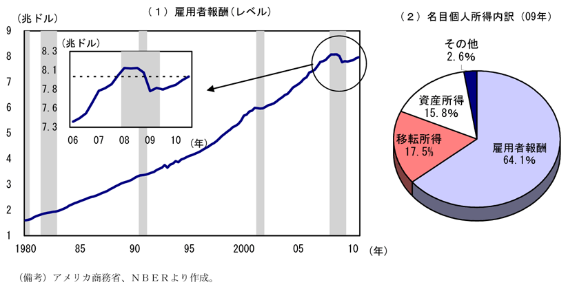 第1-3-16図　雇用者報酬：回復スピードは非常に緩やか