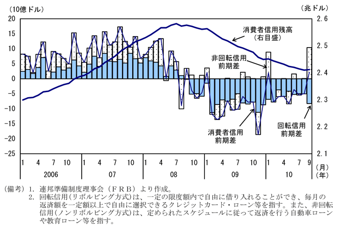 第1-3-18図　消費者信用残高：回転信用残高の減少が続く