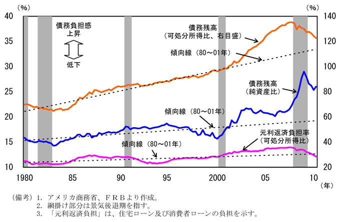 第1-3-19図　家計の債務負担感：債務残高比率は引き続きトレンドを上回る