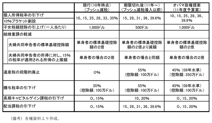 第1-3-20表　10年末で失効するブッシュ減税の概要