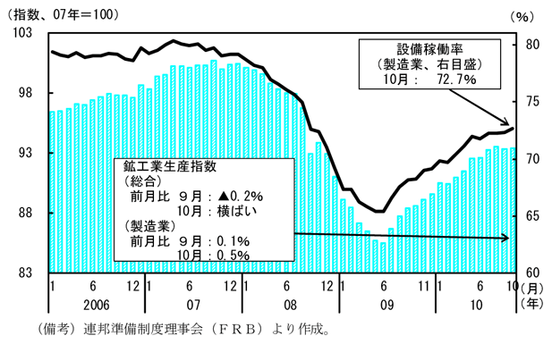第1-3-21図　鉱工業生産・設備稼働率の推移：回復基調が続く