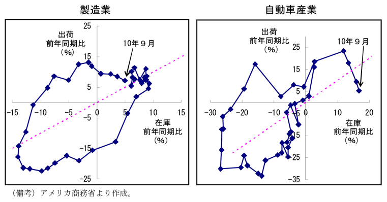 第1-3-22図　在庫循環図：在庫積み上げ局面は終了に向かう動き