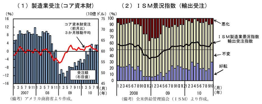 第1-3-23図　製造業受注とＩＳＭ景況指数（輸出受注）の推移：回復基調に頭打ち感