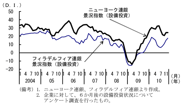 第1-3-24図　製造業の設備投資動向調査　連銀景況指数（設備投資・３か月移動平均）