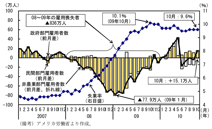第1-3-27図　非農業部門雇用者数と失業率の推移：雇用者数の増加幅は緩やか