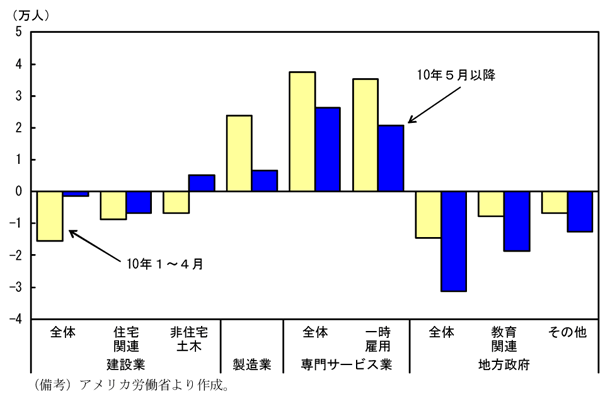 第1-3-28図　１か月当たりの雇用者数の変化（産業分野別）：州・地方政府の減少幅が拡大