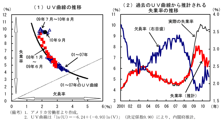 第1-3-29図　欠員率と失業率：ＵＶ曲線が上方シフトしている可能性