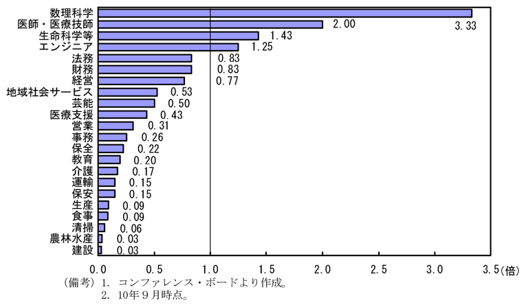 第1-3-30図　職種別求人倍率：職種間で格差が大きい