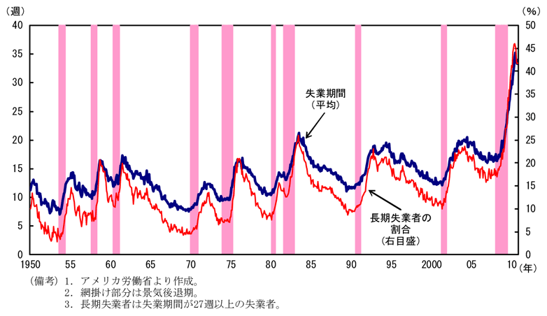 第1-3-31図　失業期間と長期失業者の割合：失業期間の長期化が継続