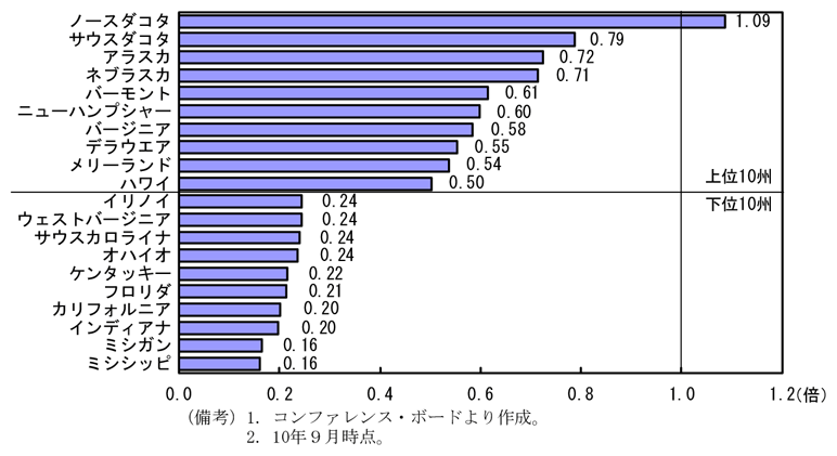 第1-3-32図　州別求人倍率：地域間で格差が拡大