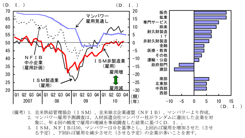 第1-3-33図　雇用マインドと職種・地域別雇用計画：緩やかな回復が継続か