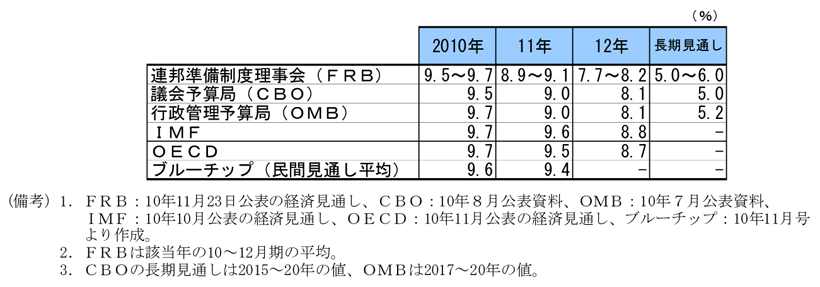 第1-3-34表　各機関の失業率の見通し