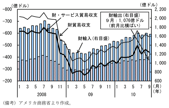 第1-3-35図　貿易収支の推移：輸出入共に増加基調が続いている