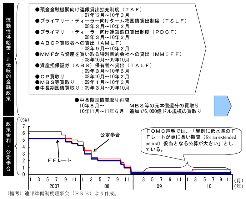 第1-3-37図　政策金利・非伝統的金融政策の推移：国債買取りを再開