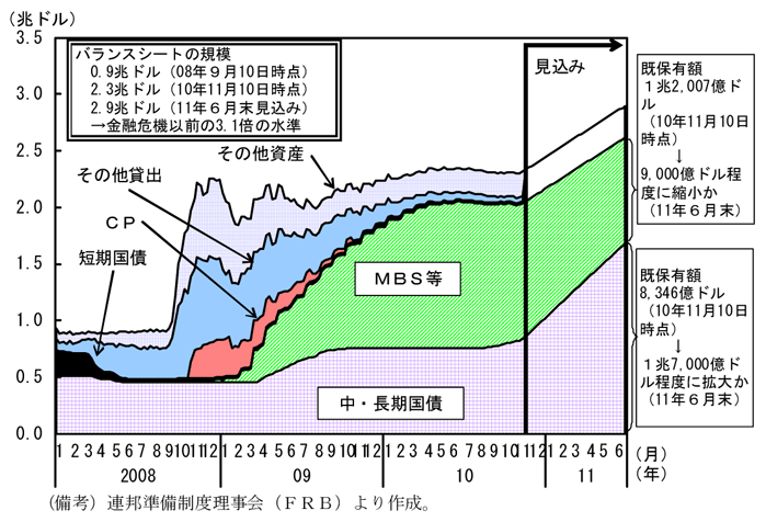 第1-3-38図　ＦＲＢのバランスシート（資産サイド）：バランスシートの規模は今後更に拡大する見込み