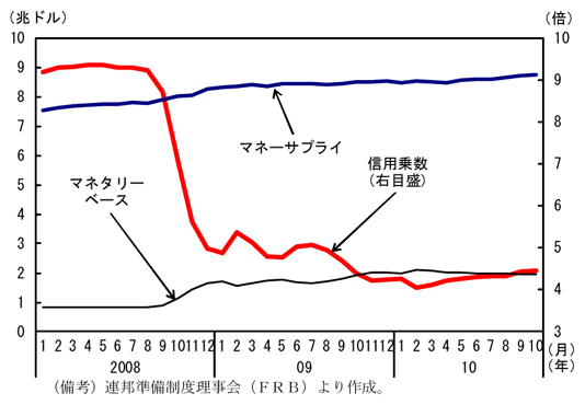 第1-3-39図　信用乗数の推移：信用乗数は、08年の世界金融危機以降低水準で推移