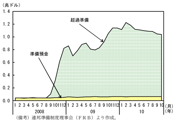 第1-3-40図　準備預金残高の推移：世界金融危機発生以降、超過準備預金が大幅に増加