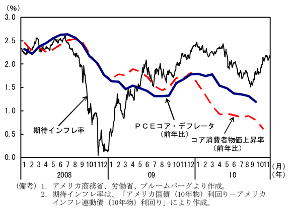 第1-3-41図　物価上昇率と期待インフレ率の推移：物価上昇率は低下傾向が継続