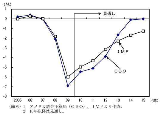 第1-3-42図　ＧＤＰギャップ：ＧＤＰギャップは依然として大きい