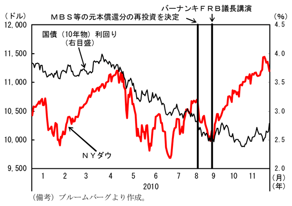 第1-3-43図　市場動向：10年９月以降、株式市場は上昇傾向