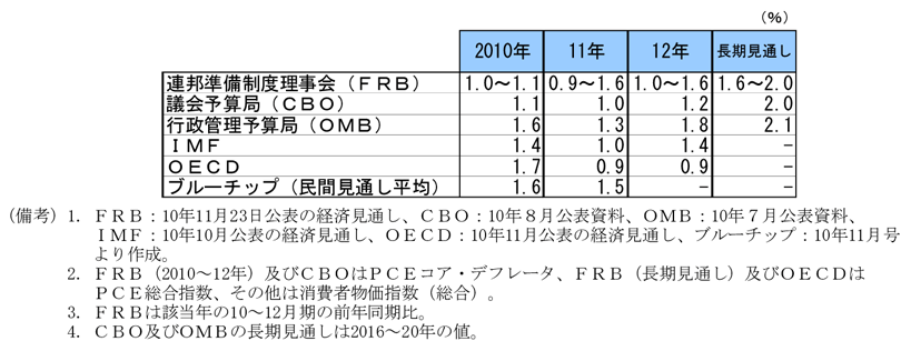 第1-3-44表　各機関の物価見通し：12年にかけて物価上昇率は１％台で推移