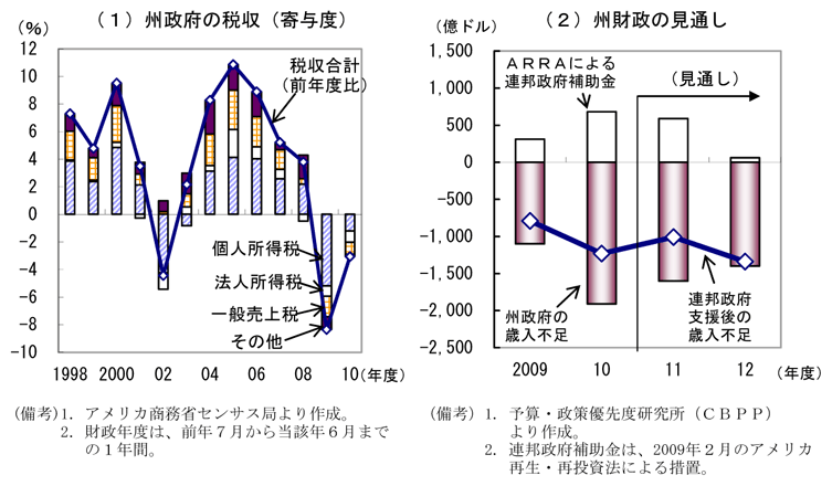 第1-3-47図　歳入不足の状況
