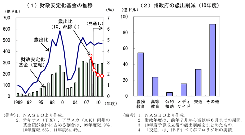 第1-3-48図　歳入不足に対する対応