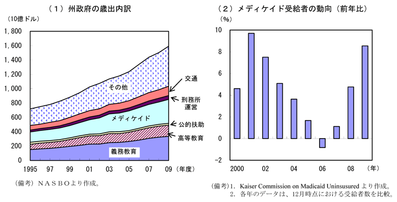 第1-3-49図　メディケイド受給者の増加と州財政への影響
