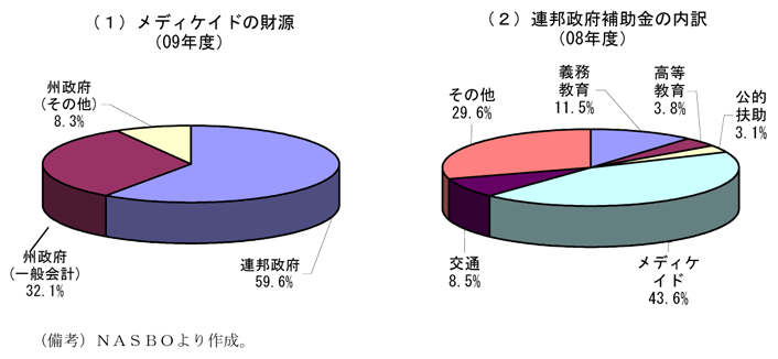 第1-3-50図　連邦政府によるメディケイド支出