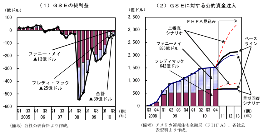 第1-3-52図　ＧＳＥの経営状況・資本注入状況