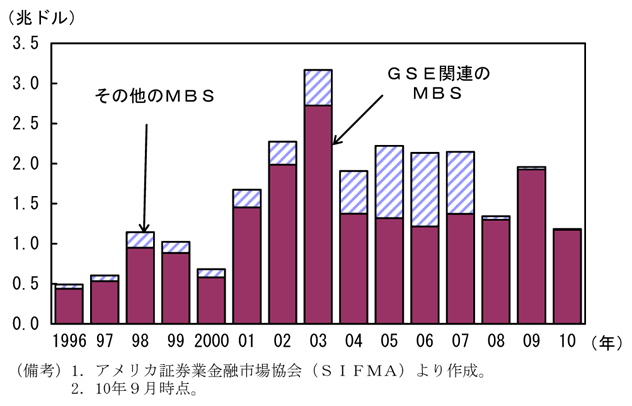 第1-3-53図　ＭＢＳの新規発行額の推移