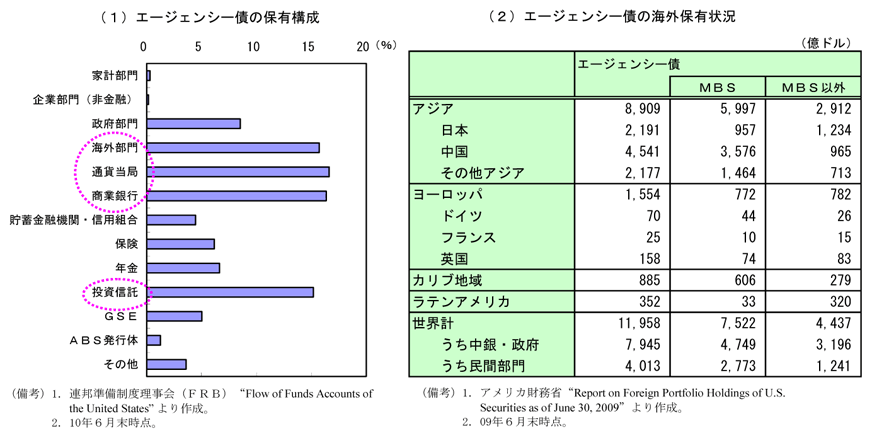 第1-3-54図　エージェンシー債の保有状況