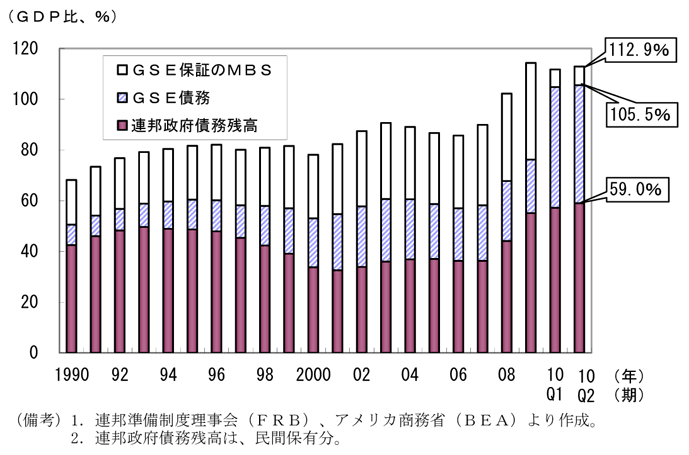第1-3-55図　連邦政府の債務負担の状況