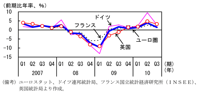 第1-4-1図　欧州主要国の実質経済成長率