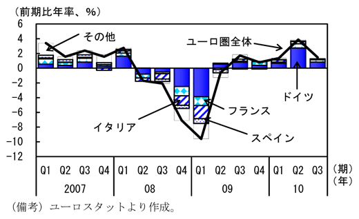 第1-4-2図　ユーロ圏の実質経済成長率（国別寄与度）
