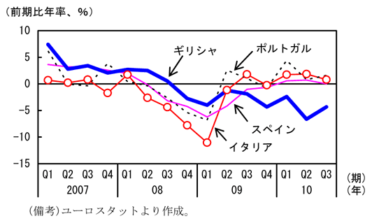 第1-4-3図　南欧諸国の実質経済成長率