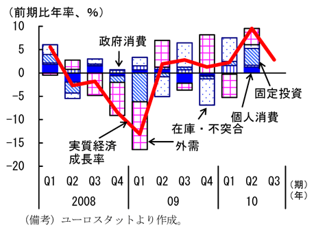 第1-4-4図　ドイツの実質経済成長率と需要項目別内訳