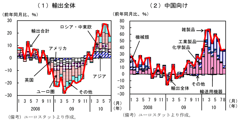 第1-4-5図　地域別、品目別の輸出の推移（ドイツ）