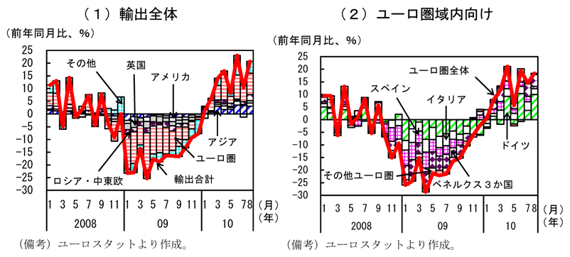 第1-4-7図　地域別、品目別の輸出の推移（フランス）