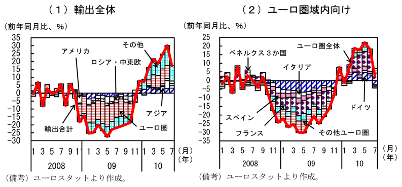 第1-4-8図　地域別、品目別の輸出の推移（英国）